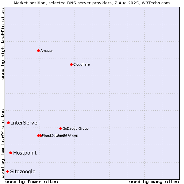 Market position of Hostpoint vs. InterServer vs. Sitezoogle