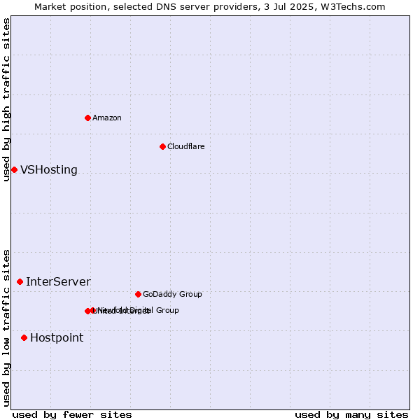 Market position of Hostpoint vs. InterServer vs. VSHosting