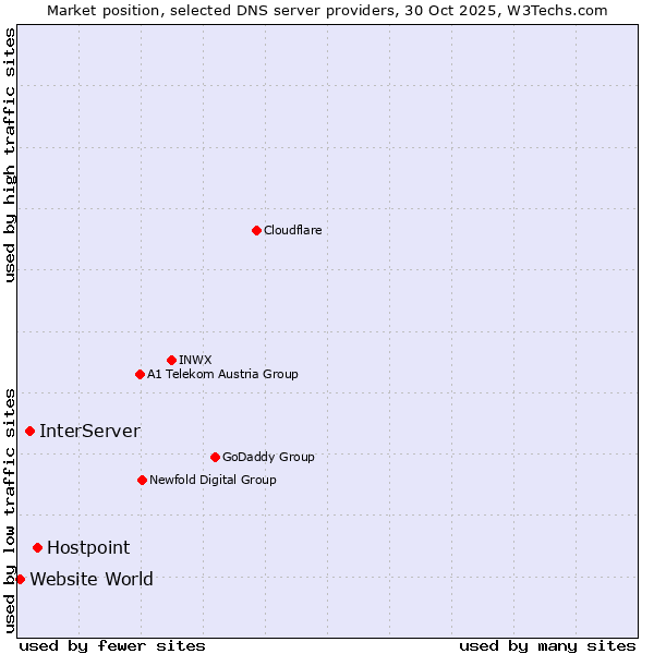 Market position of Hostpoint vs. InterServer vs. Website World