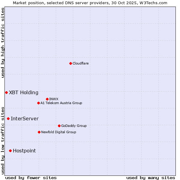 Market position of Hostpoint vs. InterServer vs. XBT Holding