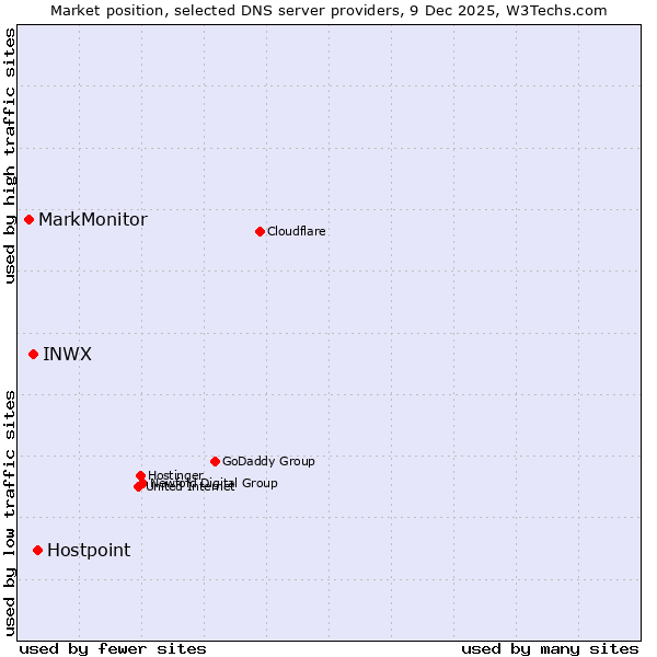 Market position of Hostpoint vs. INWX vs. MarkMonitor