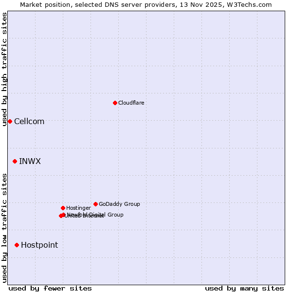 Market position of Hostpoint vs. INWX vs. Cellcom