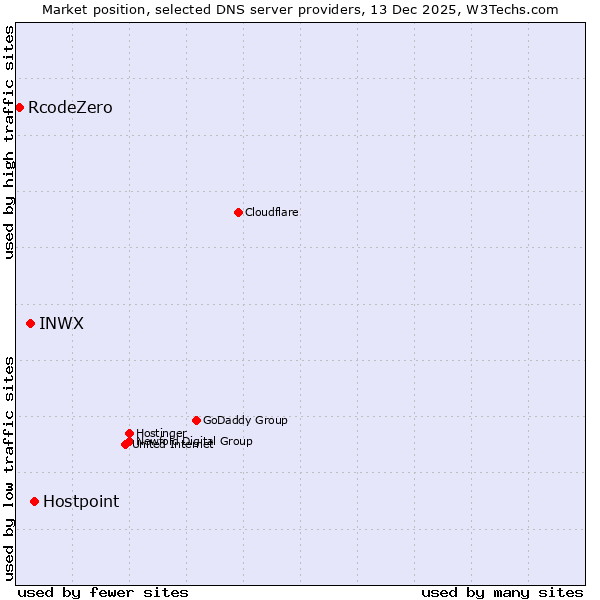 Market position of Hostpoint vs. INWX vs. RcodeZero