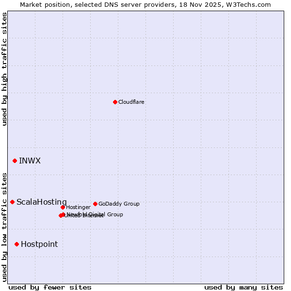 Market position of Hostpoint vs. INWX vs. ScalaHosting