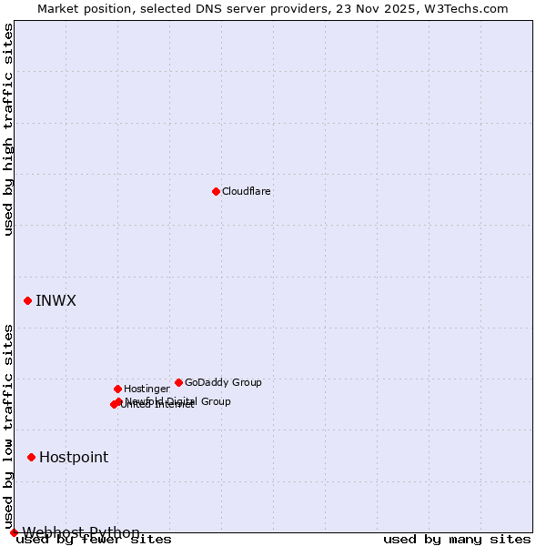 Market position of Hostpoint vs. INWX vs. Webhost Python