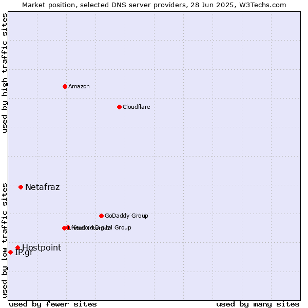 Market position of Netafraz vs. Hostpoint vs. IP.gr