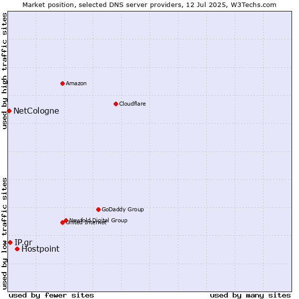 Market position of Hostpoint vs. IP.gr vs. NetCologne