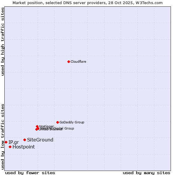 Market position of SiteGround vs. Hostpoint vs. IP.gr