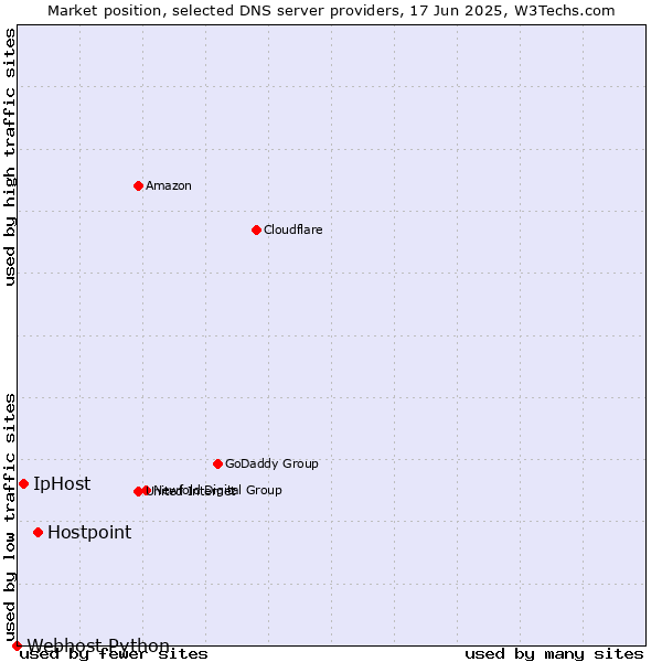 Market position of Hostpoint vs. IpHost vs. Webhost Python