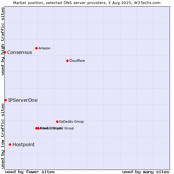 Market position of Hostpoint vs. IPServerOne vs. Consensus