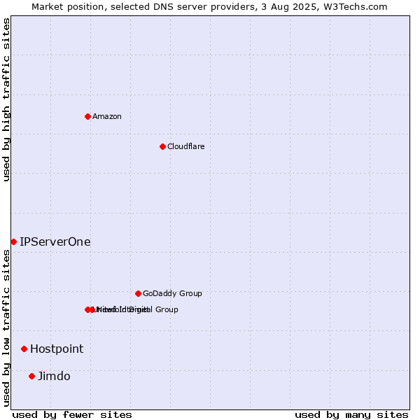 Market position of Jimdo vs. Hostpoint vs. IPServerOne