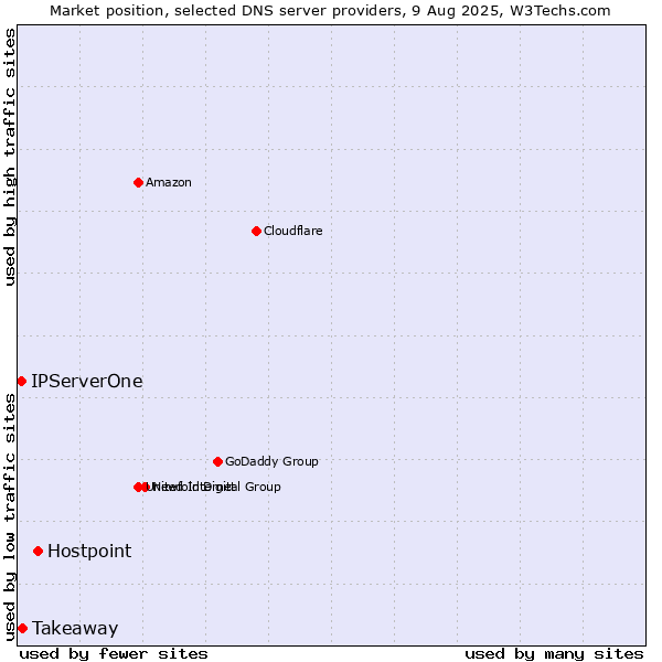 Market position of Hostpoint vs. Takeaway vs. IPServerOne