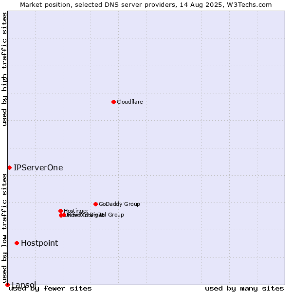 Market position of Hostpoint vs. IPServerOne vs. Lansol