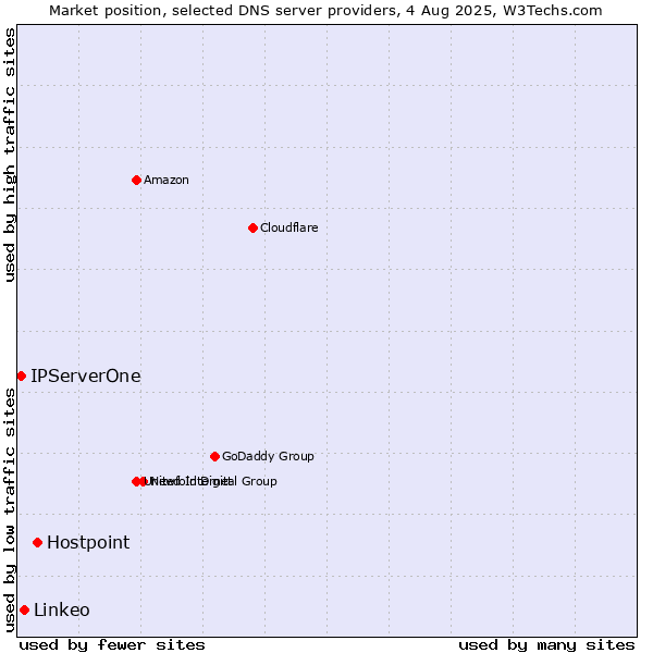 Market position of Hostpoint vs. Linkeo vs. IPServerOne
