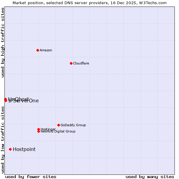 Market position of Hostpoint vs. IPServerOne vs. LinQhost