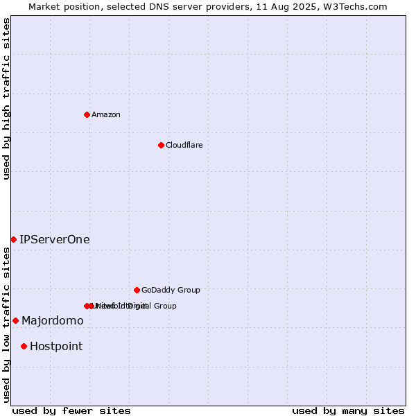 Market position of Hostpoint vs. Majordomo vs. IPServerOne