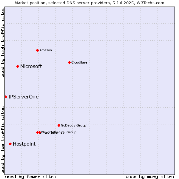 Market position of Microsoft vs. Hostpoint vs. IPServerOne