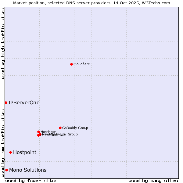 Market position of Hostpoint vs. Mono Solutions vs. IPServerOne