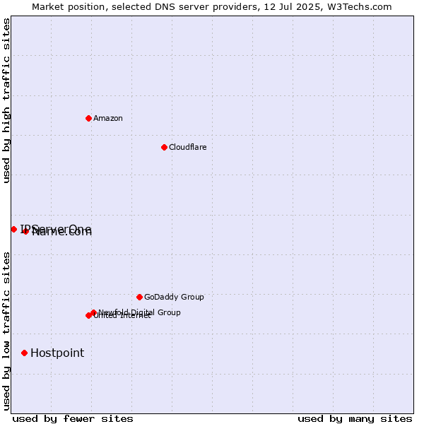 Market position of Name.com vs. Hostpoint vs. IPServerOne