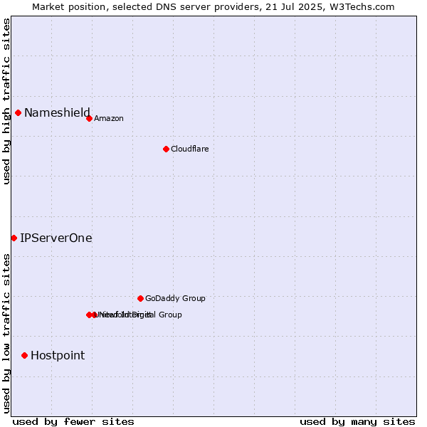Market position of Hostpoint vs. Nameshield vs. IPServerOne
