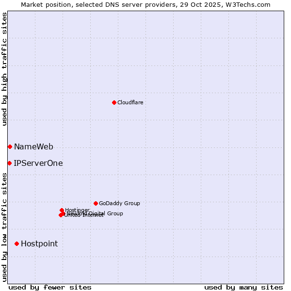 Market position of Hostpoint vs. NameWeb vs. IPServerOne