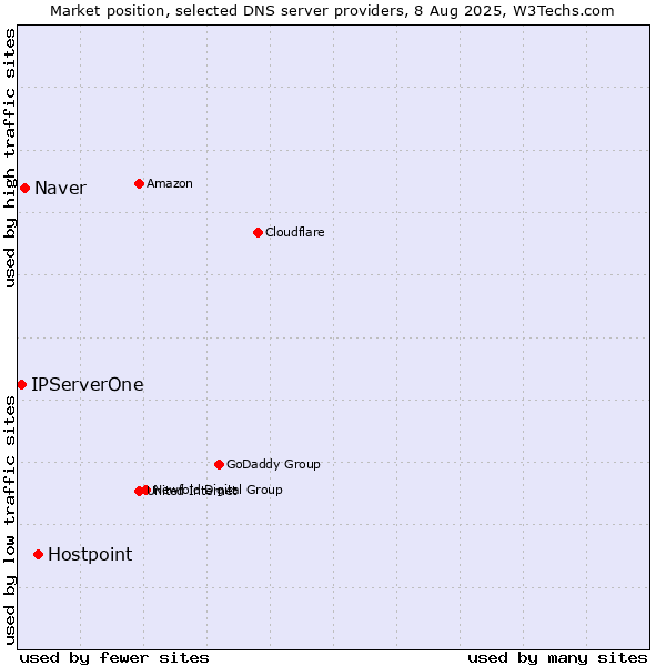Market position of Hostpoint vs. Naver vs. IPServerOne