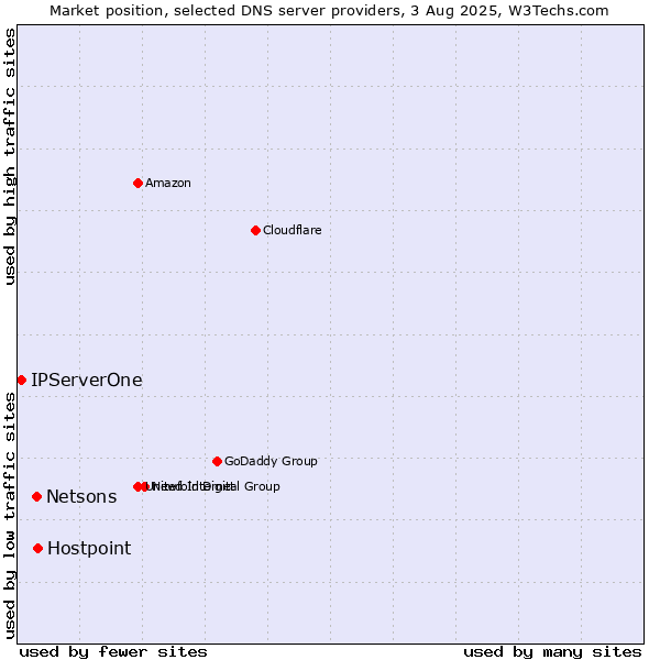 Market position of Hostpoint vs. Netsons vs. IPServerOne
