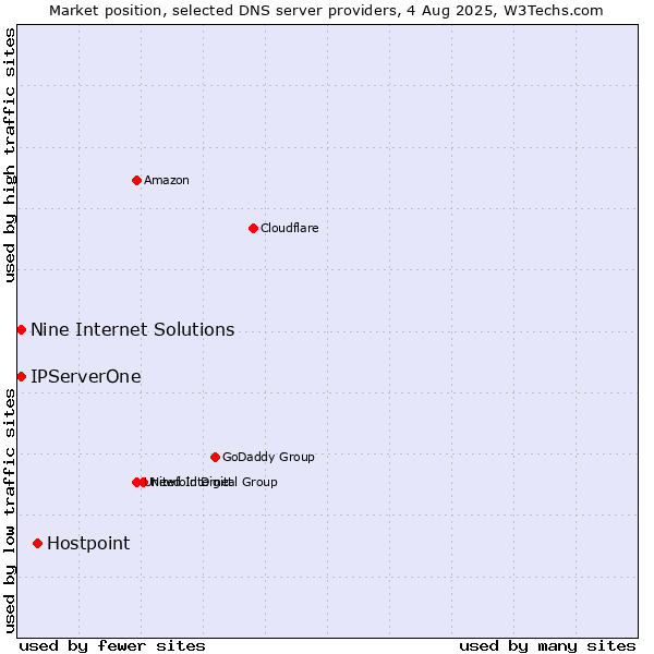 Market position of Hostpoint vs. Nine Internet Solutions vs. IPServerOne