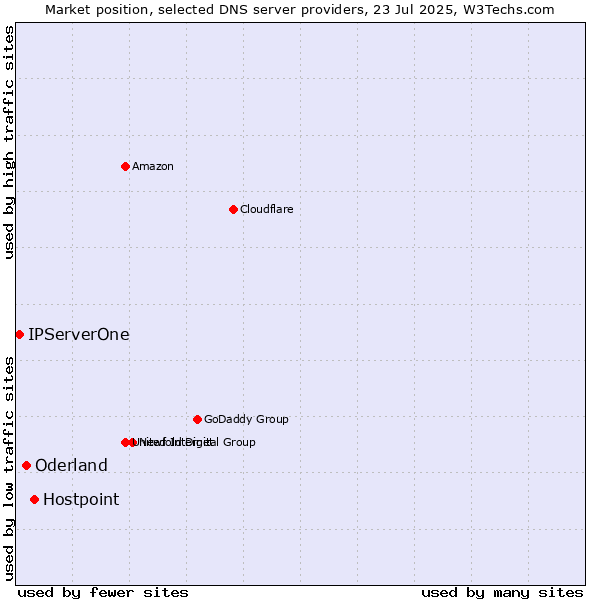 Market position of Hostpoint vs. Oderland vs. IPServerOne