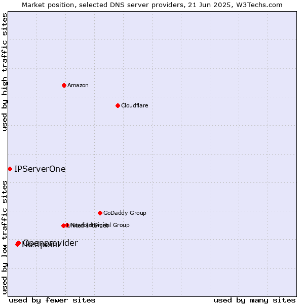 Market position of Openprovider vs. Hostpoint vs. IPServerOne