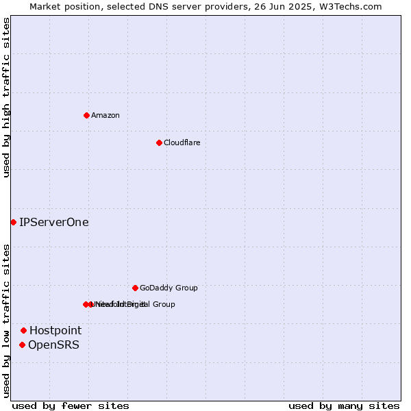 Market position of Hostpoint vs. OpenSRS vs. IPServerOne