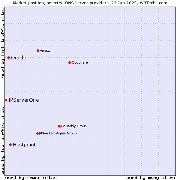 Market position of Hostpoint vs. Oracle vs. IPServerOne