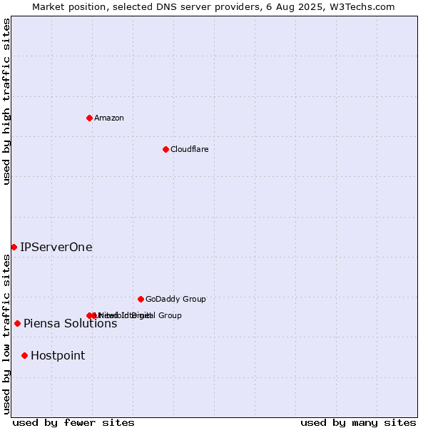 Market position of Hostpoint vs. Piensa Solutions vs. IPServerOne