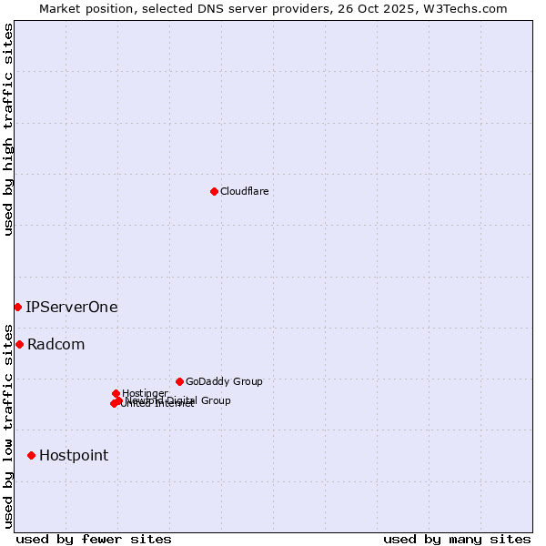 Market position of Hostpoint vs. Radcom vs. IPServerOne