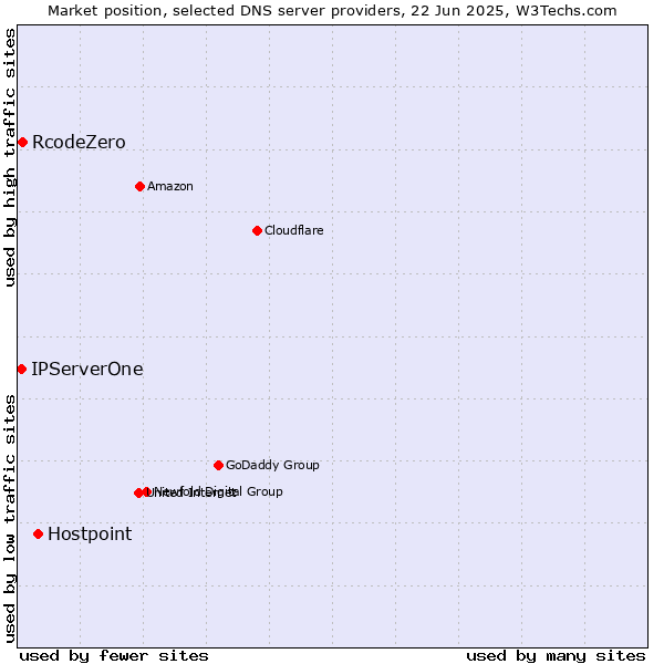 Market position of Hostpoint vs. RcodeZero vs. IPServerOne