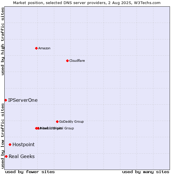 Market position of Hostpoint vs. Real Geeks vs. IPServerOne
