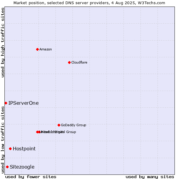 Market position of Hostpoint vs. Sitezoogle vs. IPServerOne