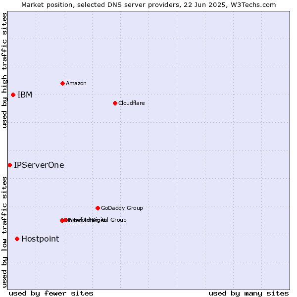Market position of Hostpoint vs. IBM vs. IPServerOne