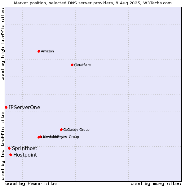 Market position of Hostpoint vs. Sprinthost vs. IPServerOne
