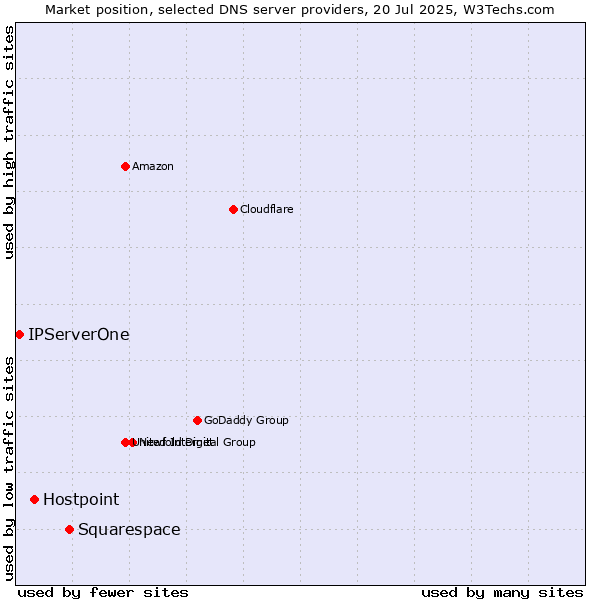 Market position of Squarespace vs. Hostpoint vs. IPServerOne