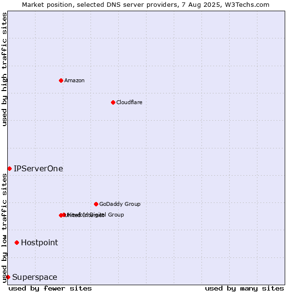 Market position of Hostpoint vs. IPServerOne vs. Superspace