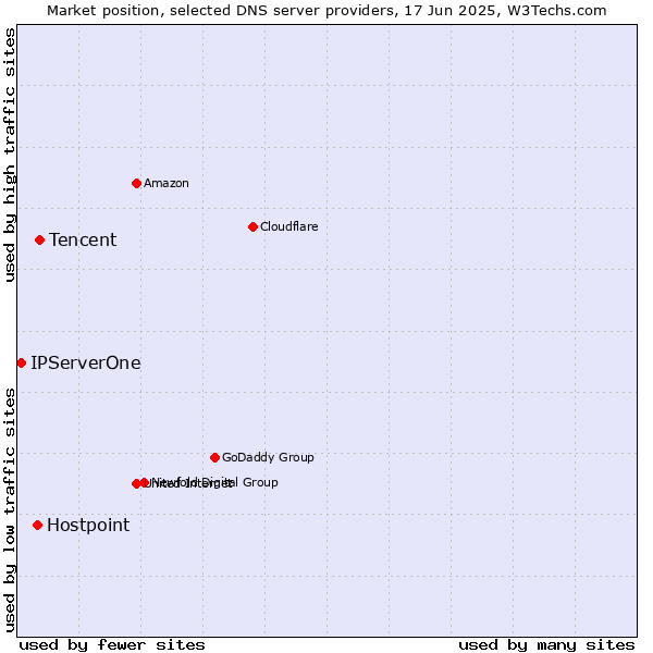 Market position of Tencent vs. Hostpoint vs. IPServerOne