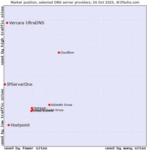 Market position of Hostpoint vs. Vercara UltraDNS vs. IPServerOne