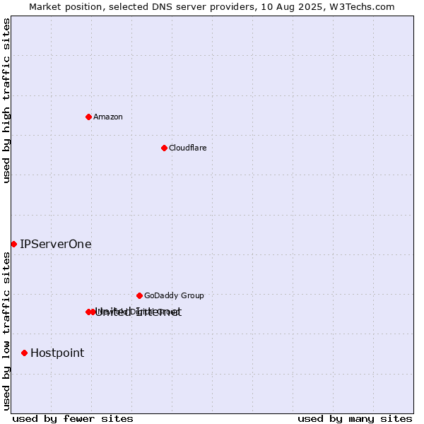 Market position of United Internet vs. Hostpoint vs. IPServerOne