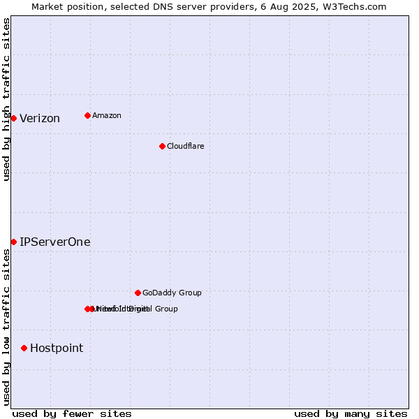 Market position of Hostpoint vs. IPServerOne vs. Verizon