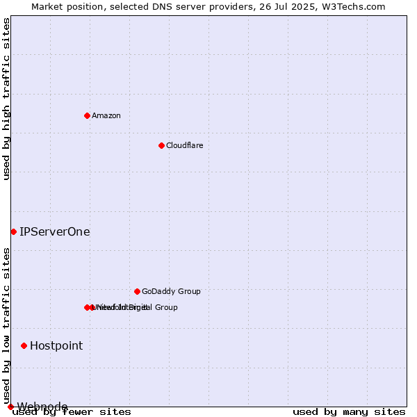 Market position of Hostpoint vs. IPServerOne vs. Webnode