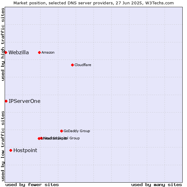 Market position of Hostpoint vs. IPServerOne vs. Webzilla
