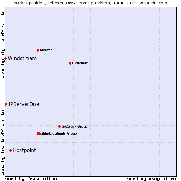 Market position of Hostpoint vs. IPServerOne vs. Windstream