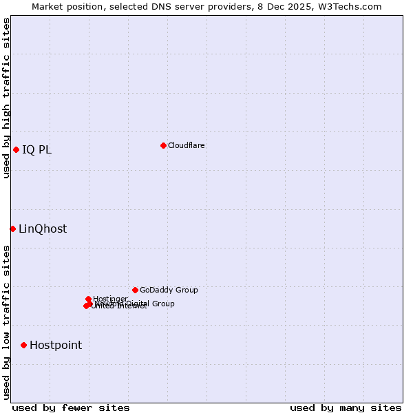 Market position of Hostpoint vs. IQ PL vs. LinQhost