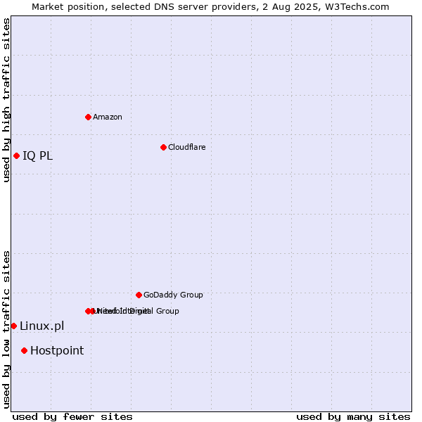 Market position of Hostpoint vs. IQ PL vs. Linux.pl